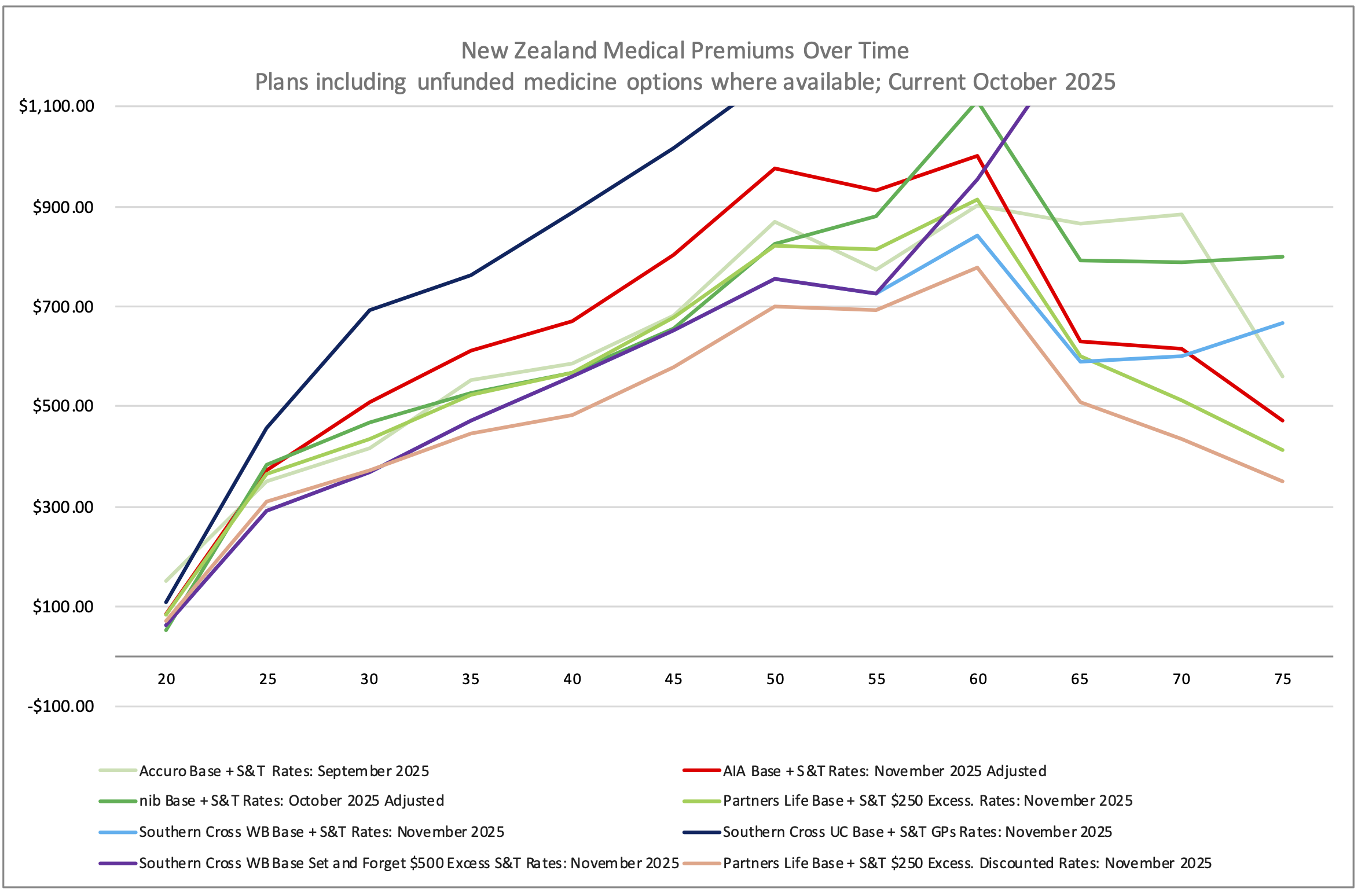 251104 Line Chart Old Medical Senario Pricing