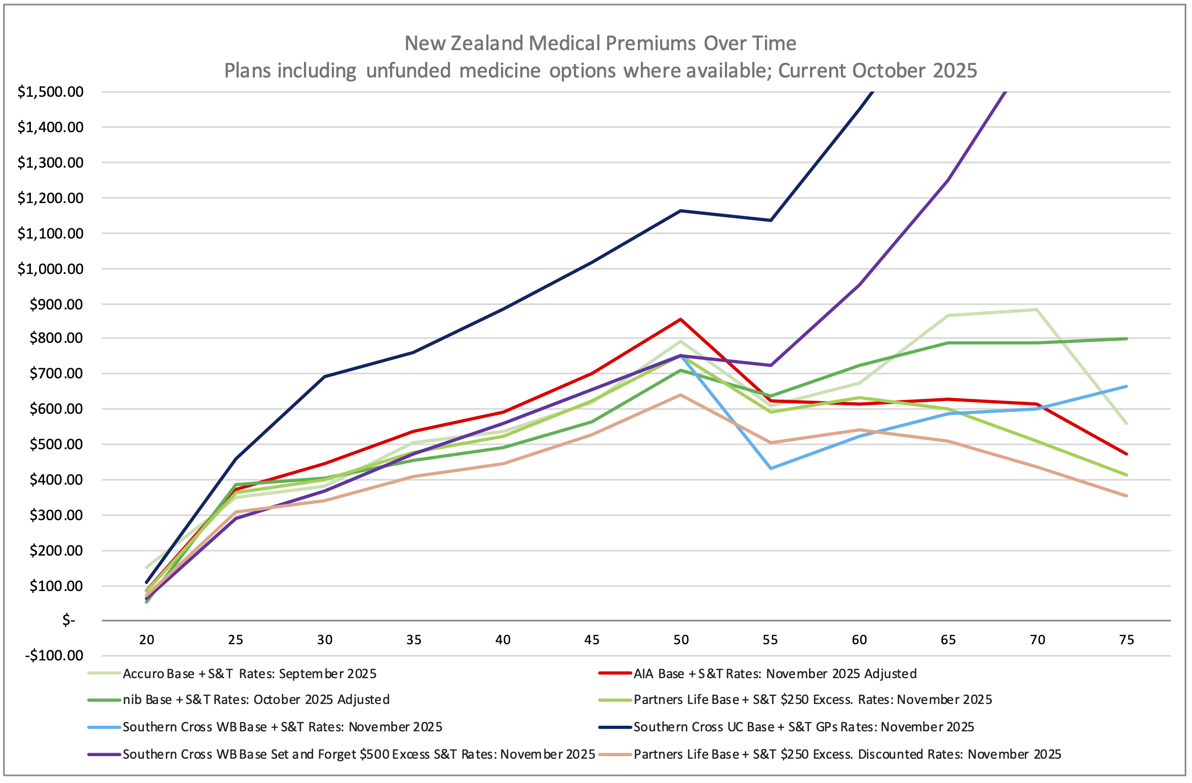 251104 New Line Chart Medical Senario Pricing
